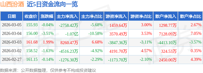 股票行情快报：山西汾酒（600809）3月5日主力资金净卖出2758.42万元
