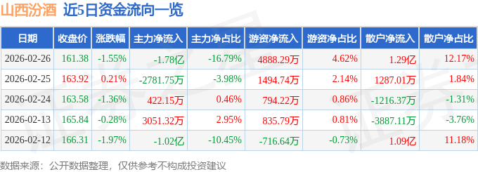 股票行情快报：山西汾酒（600809）2月26日主力资金净卖出1.78亿元