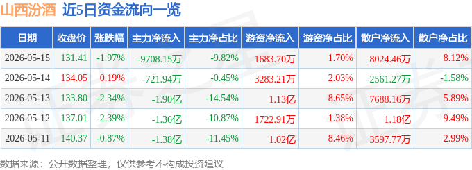 股票行情快报：山西汾酒（600809）5月15日主力资金净卖出9708.15万元