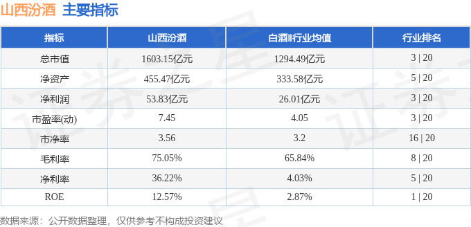 股票行情快报：山西汾酒（600809）5月15日主力资金净卖出9708.15万元