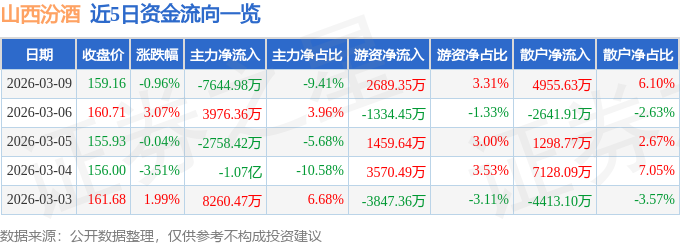 股票行情快报：山西汾酒（600809）3月9日主力资金净卖出7644.98万元