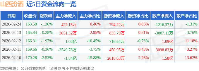 股票行情快报：山西汾酒（600809）2月24日主力资金净买入422.15万元