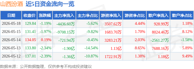 股票行情快报：山西汾酒（600809）5月18日主力资金净卖出4436.60万元
