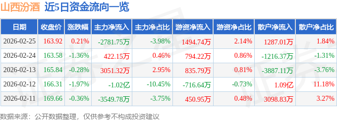 股票行情快报：山西汾酒（600809）2月25日主力资金净卖出2781.75万元