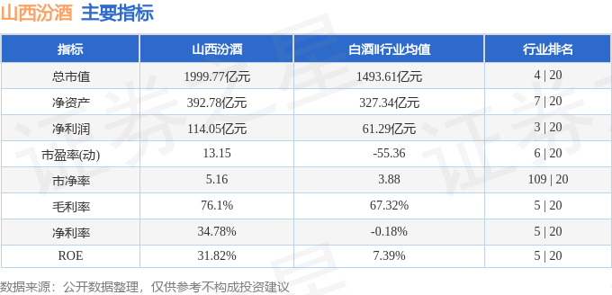 股票行情快报：山西汾酒（600809）2月25日主力资金净卖出2781.75万元