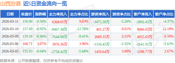 股票行情快报：山西汾酒（600809）3月11日主力资金净买入6368.01万元