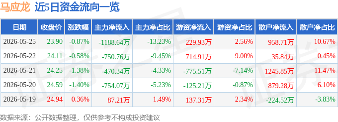 股票行情快报：马应龙（600993）5月25日主力资金净卖出1188.64万元