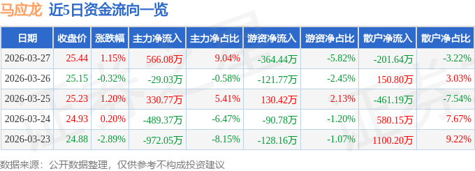 股票行情快报：马应龙（600993）3月27日主力资金净买入566.08万元