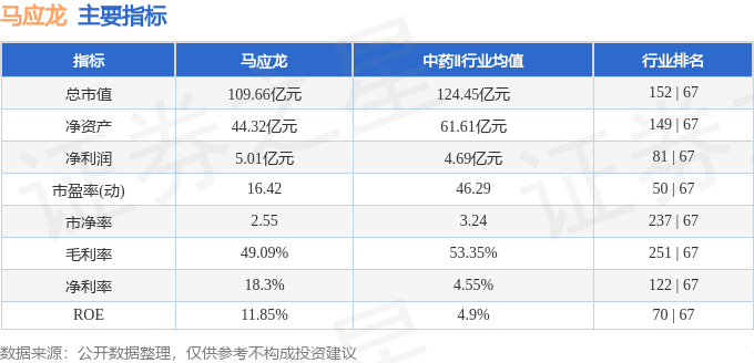 股票行情快报：马应龙（600993）3月27日主力资金净买入566.08万元