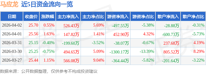 股票行情快报：马应龙（600993）4月2日主力资金净买入526.43万元