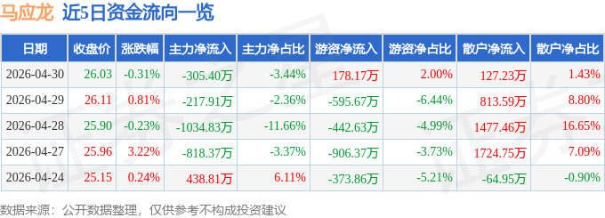 股票行情快报：马应龙（600993）4月30日主力资金净卖出305.40万元