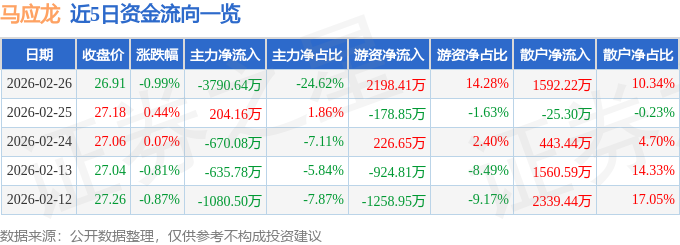 股票行情快报：马应龙（600993）2月26日主力资金净卖出3790.64万元