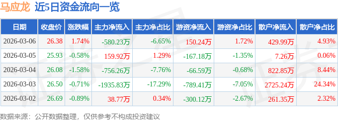 股票行情快报：马应龙（600993）3月6日主力资金净卖出580.23万元