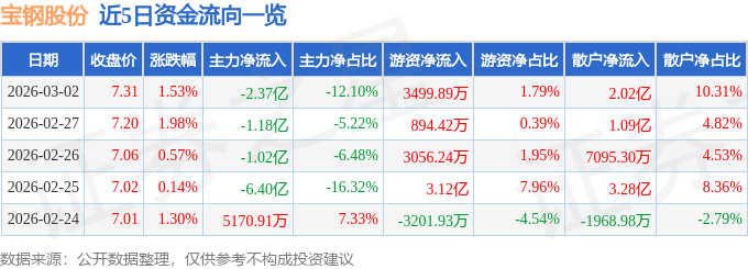 股票行情快报：宝钢股份（600019）3月2日主力资金净卖出2.37亿元