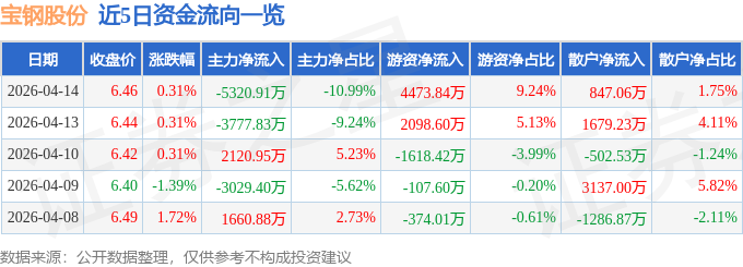 股票行情快报：宝钢股份（600019）4月14日主力资金净卖出5320.91万元