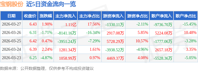 股票行情快报：宝钢股份（600019）3月27日主力资金净买入1.11亿元