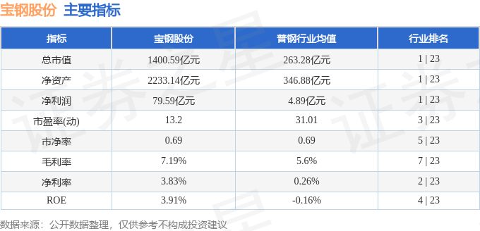 股票行情快报：宝钢股份（600019）3月27日主力资金净买入1.11亿元