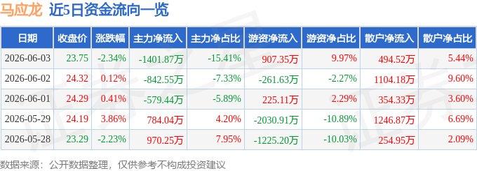 股票行情快报：马应龙（600993）6月3日主力资金净卖出1401.87万元