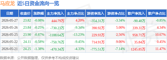 股票行情快报：马应龙（600993）5月27日主力资金净买入444.79万元