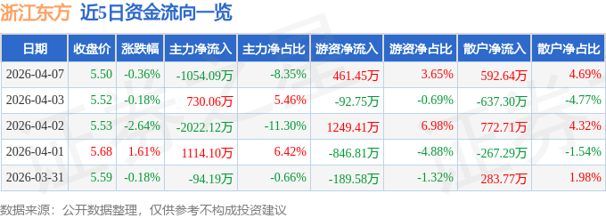 股票行情快报：浙江东方（600120）4月7日主力资金净卖出1054.09万元