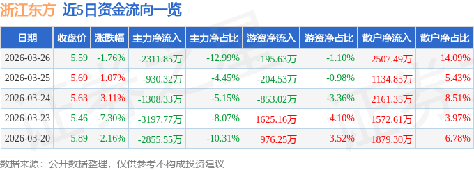 股票行情快报：浙江东方（600120）3月26日主力资金净卖出2311.85万元