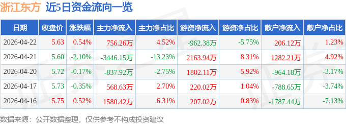 股票行情快报：浙江东方（600120）4月22日主力资金净买入756.26万元