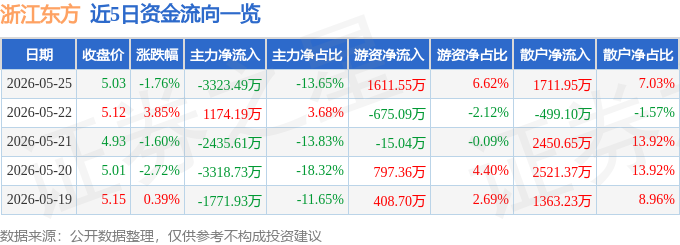 股票行情快报：浙江东方（600120）5月25日主力资金净卖出3323.49万元