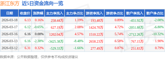 股票行情快报：浙江东方（600120）3月18日主力资金净买入258.44万元