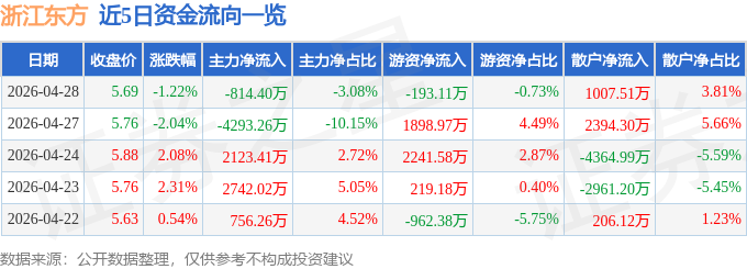 股票行情快报：浙江东方（600120）4月28日主力资金净卖出814.40万元