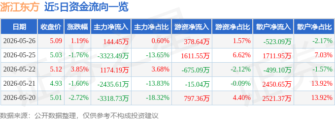 股票行情快报：浙江东方（600120）5月26日主力资金净买入144.45万元