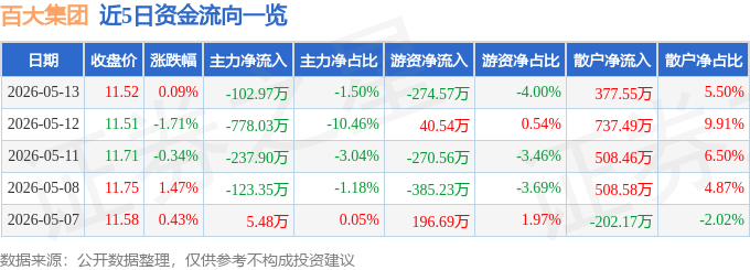 股票行情快报：百大集团（600865）5月13日主力资金净卖出102.97万元