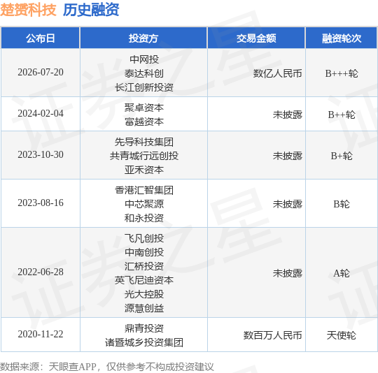 【投融资动态】楚赟科技B+++轮融资，融资额数亿人民币，投资方为中网投、泰达科创等