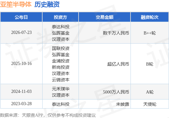【投融资动态】亚笙半导体B++轮融资，融资额数千万人民币，投资方为泰达科投、弘晖基金等