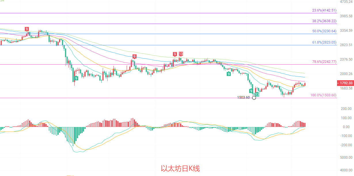 币圈院士：7.11以太坊（ETH）以太坊技术性反弹终结，新一轮变盘将至？最新行情分析参考