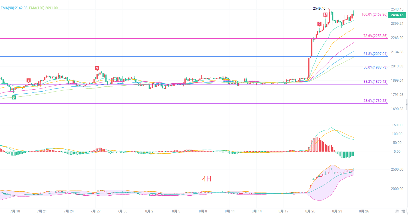 币圈院士：8.25以太坊（ETH）均线全面多头排列，以太坊还能否延续本轮上行浪潮？最新行情分析参考