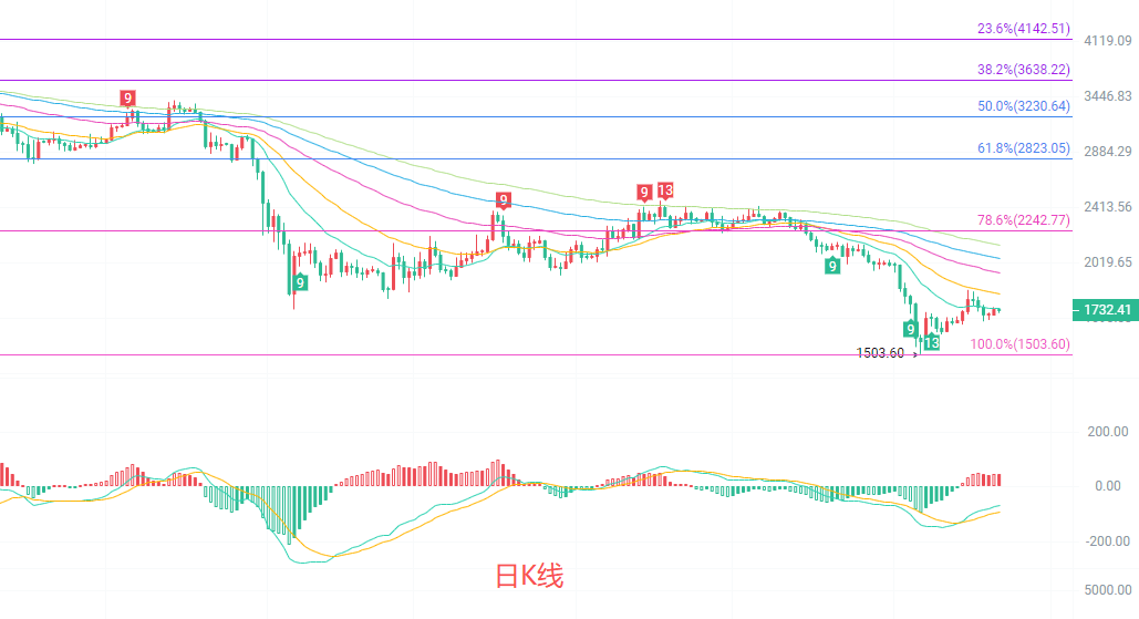 币圈院士：6.22以太坊（ETH）当前如何布局？最新行情分析参考