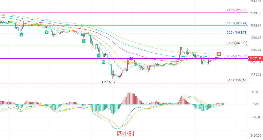 币圈院士：6.22以太坊（ETH）当前如何布局？最新行情分析参考
